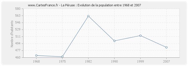 Population La Péruse